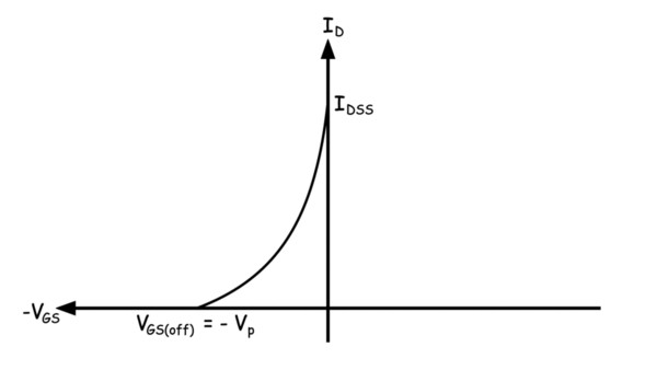 Característica del transistor de efecto de campo de unión