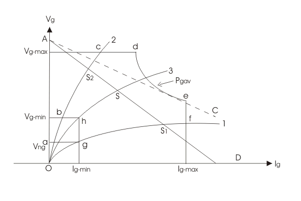 Características de la puerta del SCR o Tiristor