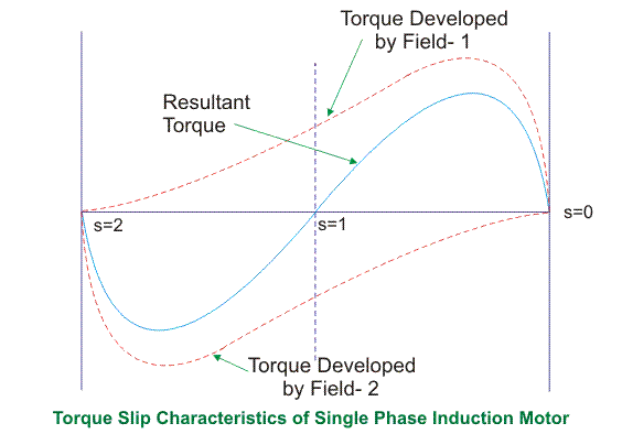 Características del deslizamiento de torsión del motor de inducción