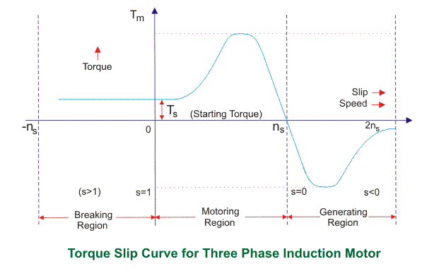 Características del deslizamiento de torsión del motor de inducción