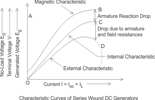 Características del generador de corriente continua de herida en serie