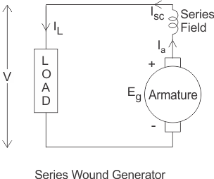 Características del generador de corriente continua de herida en serie