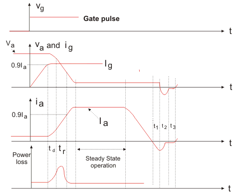 Características del SCR o del tiristor