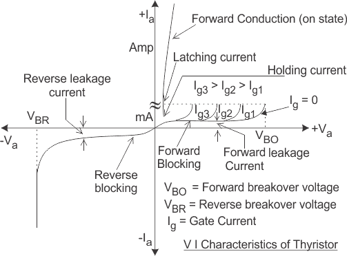 Características del tiristor o características del SCR