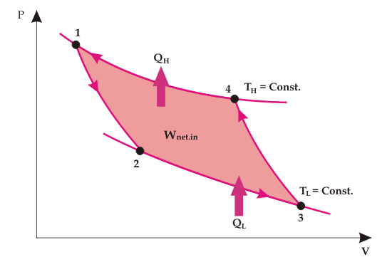 Ciclo de Carnot y ciclo de Carnot invertido