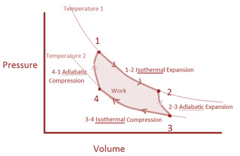 Ciclo de Carnot y ciclo de Carnot invertido