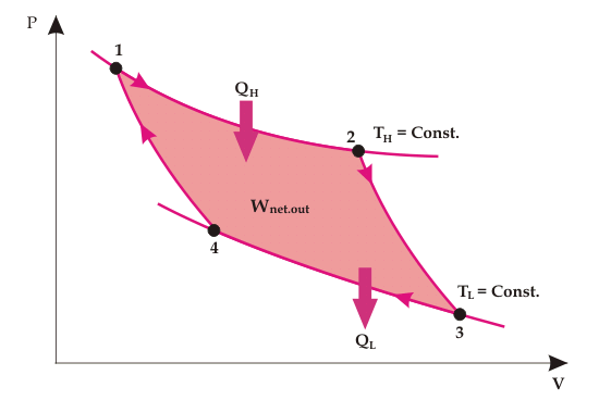 Ciclo de Carnot y ciclo de Carnot invertido