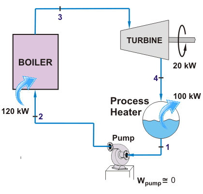 Ciclo Rankine para calentadores de agua de alimentación cerrados y cogeneración de ciclo Rankine