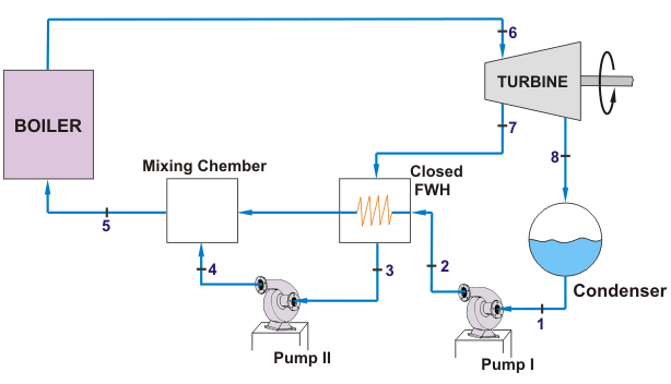 Ciclo Rankine para calentadores de agua de alimentación cerrados y cogeneración de ciclo Rankine