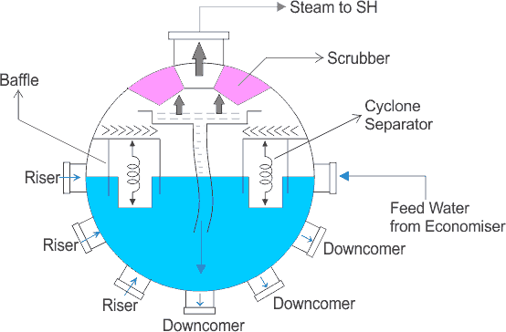 Circuito de agua de alimentación y vapor de la caldera