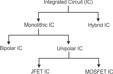 Circuitos integrados (ICs): ¿Qué tipo de circuitos integrados?