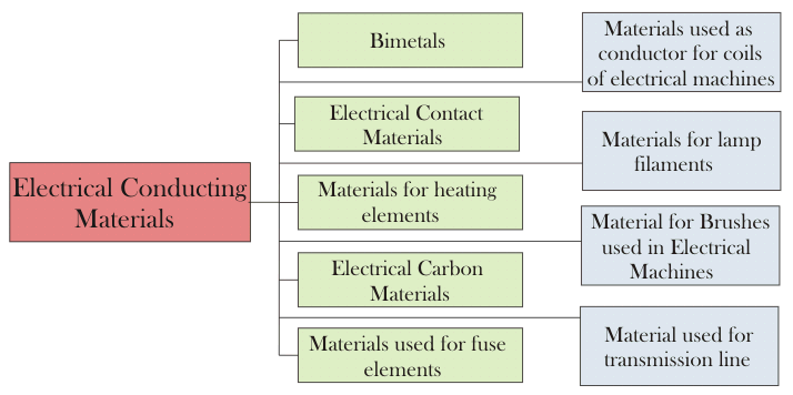 Clasificación de los materiales conductores de electricidad