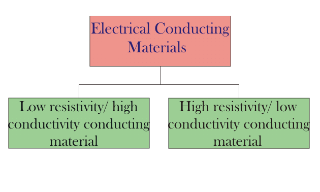 Clasificación de los materiales conductores de electricidad