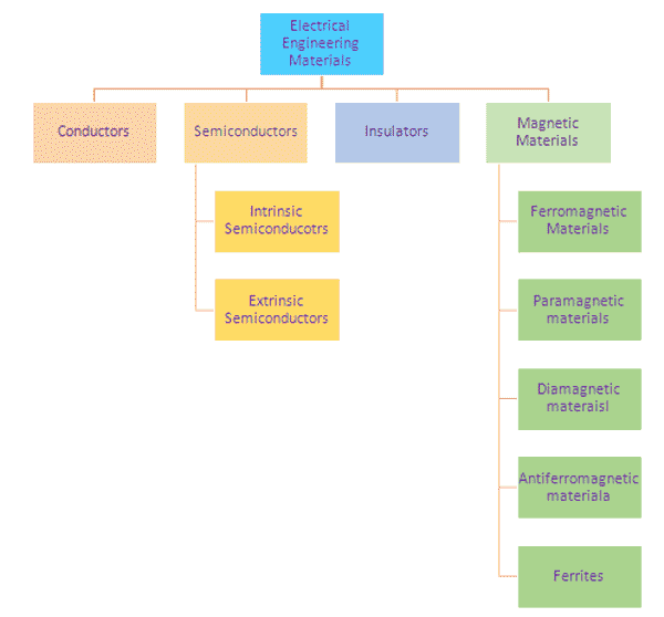 Clasificación de los materiales de ingeniería eléctrica