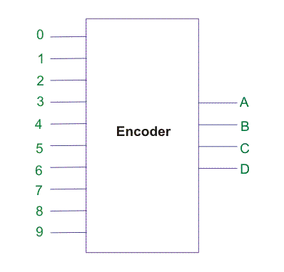 Codificador digital o codificador binario