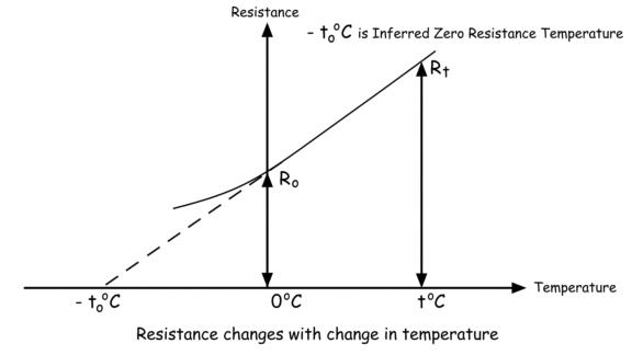 Coeficiente de temperatura de resistencia