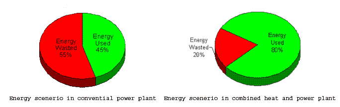 Cogeneración | Calor y energía combinados