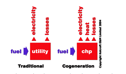 Cogeneración | Calor y energía combinados