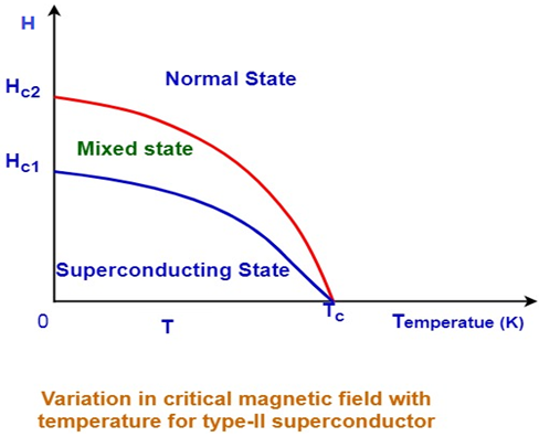 Comparación de los superconductores tipo I y tipo II