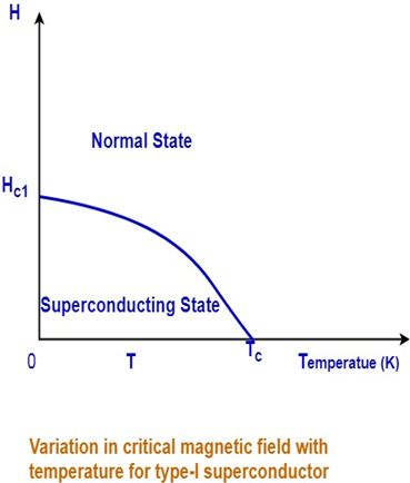 Comparación de los superconductores tipo I y tipo II