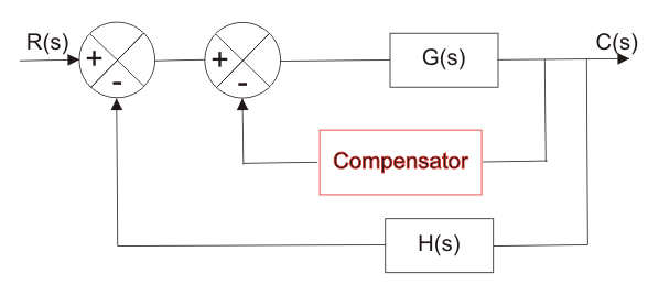 Compensación en el sistema de control | Compensación de retraso