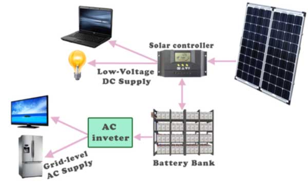 Componentes de un sistema de generación de electricidad solar