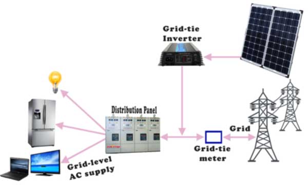 Componentes de un sistema de generación de electricidad solar