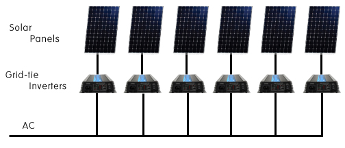 Componentes de un sistema de generación de electricidad solar