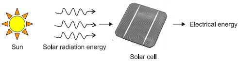 Componentes de un sistema de generación de electricidad solar