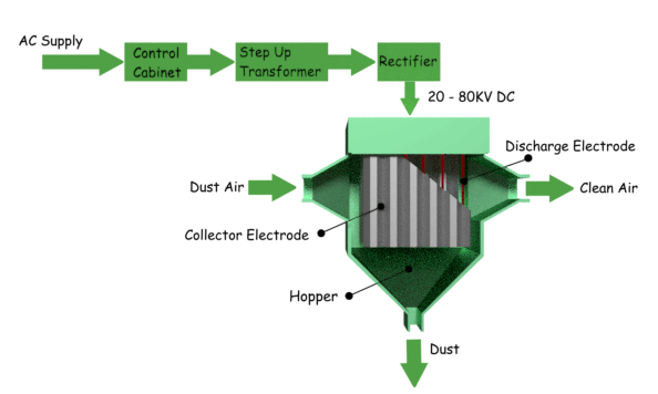 Componentes del precipitador electrostático