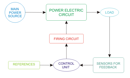 Concepto de Electrónica de Potencia