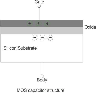 Condensador MOS | Curva C V de la capacitancia MOS