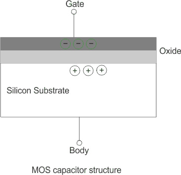 Condensador MOS | Curva C V de la capacitancia MOS