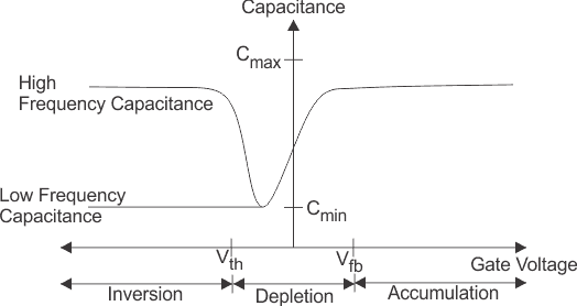 Condensador MOS | Curva C V de la capacitancia MOS