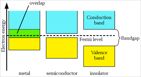 Conductividad eléctrica Conductividad del metal semiconductor y aislante | Teoría de la banda