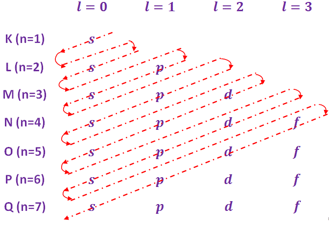 Configuración de los electrones del átomo