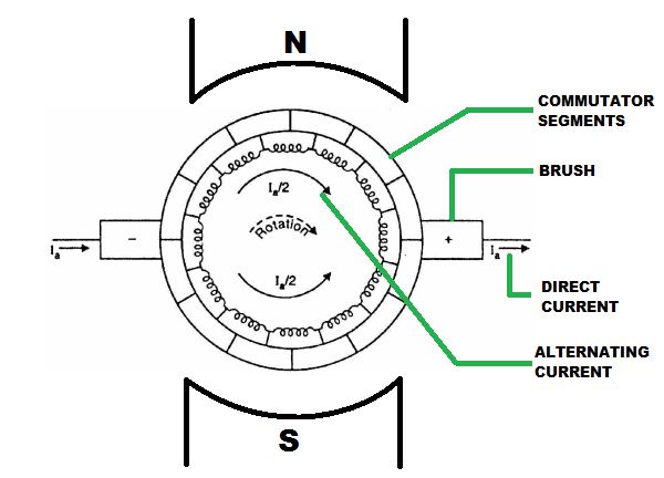 Conmutación en la máquina de CC o conmutación en el generador o motor de CC