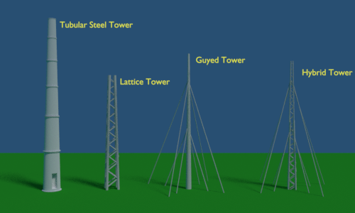 Construcción básica de una turbina de viento