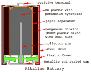 Construcción de Baterías Alcalinas Funcionamiento de las Baterías Alcalinas