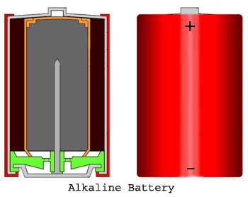Construcción de Baterías Alcalinas Funcionamiento de las Baterías Alcalinas