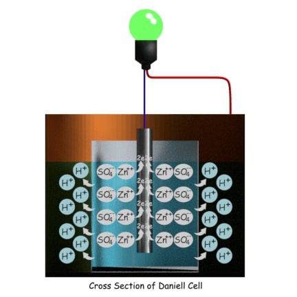 Construcción de la célula de Daniell y funcionamiento de la célula de batería de Daniell