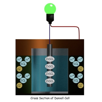 Construcción de la célula de Daniell y funcionamiento de la célula de batería de Daniell