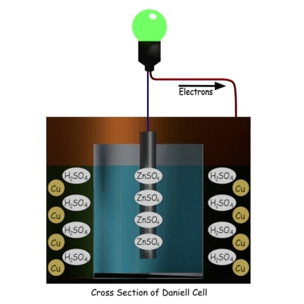 Construcción de la célula de Daniell y funcionamiento de la célula de batería de Daniell