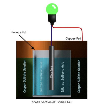 Construcción de la célula de Daniell y funcionamiento de la célula de batería de Daniell