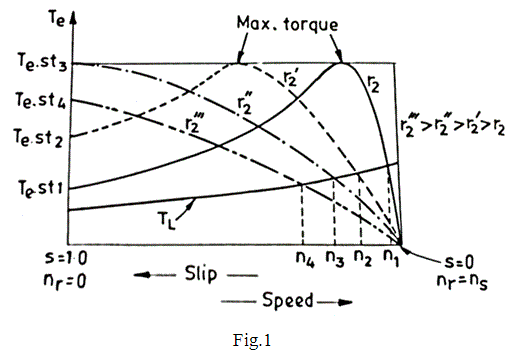 Control de la resistencia del rotor del motor de inducción