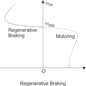 Control de la velocidad de frenado del motor de inducción