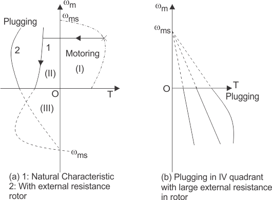 Control de la velocidad de frenado del motor de inducción