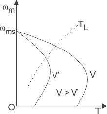 Control de la velocidad de frenado del motor de inducción