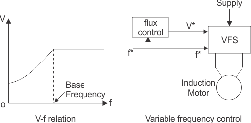 Control de la velocidad de frenado del motor de inducción