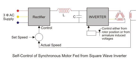 Control de la velocidad del motor síncrono
